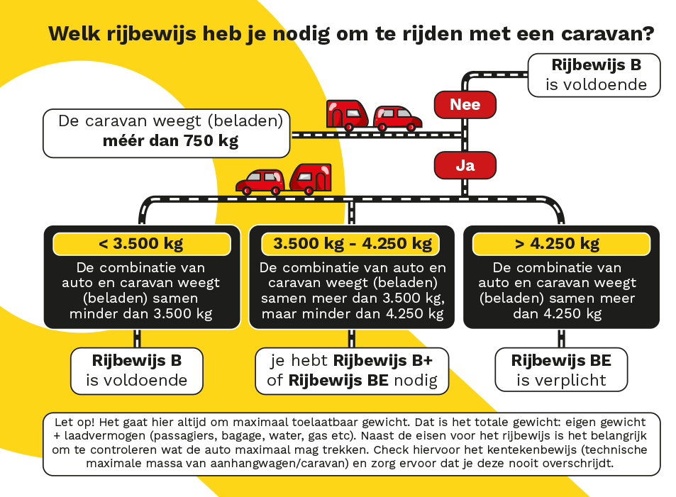 Stroomschema B(E) Rijbewijs