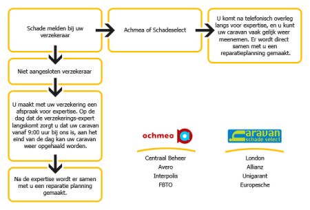 schema schademeldproces